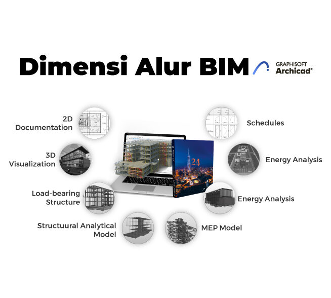  Dimensi  BIM 2D 3D 4D 5D 6D dan 7D PT Piranti 